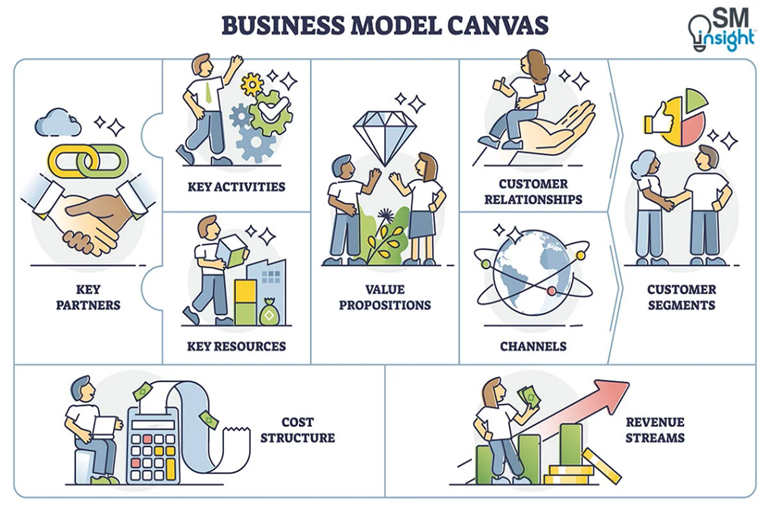 Business Model Canvace