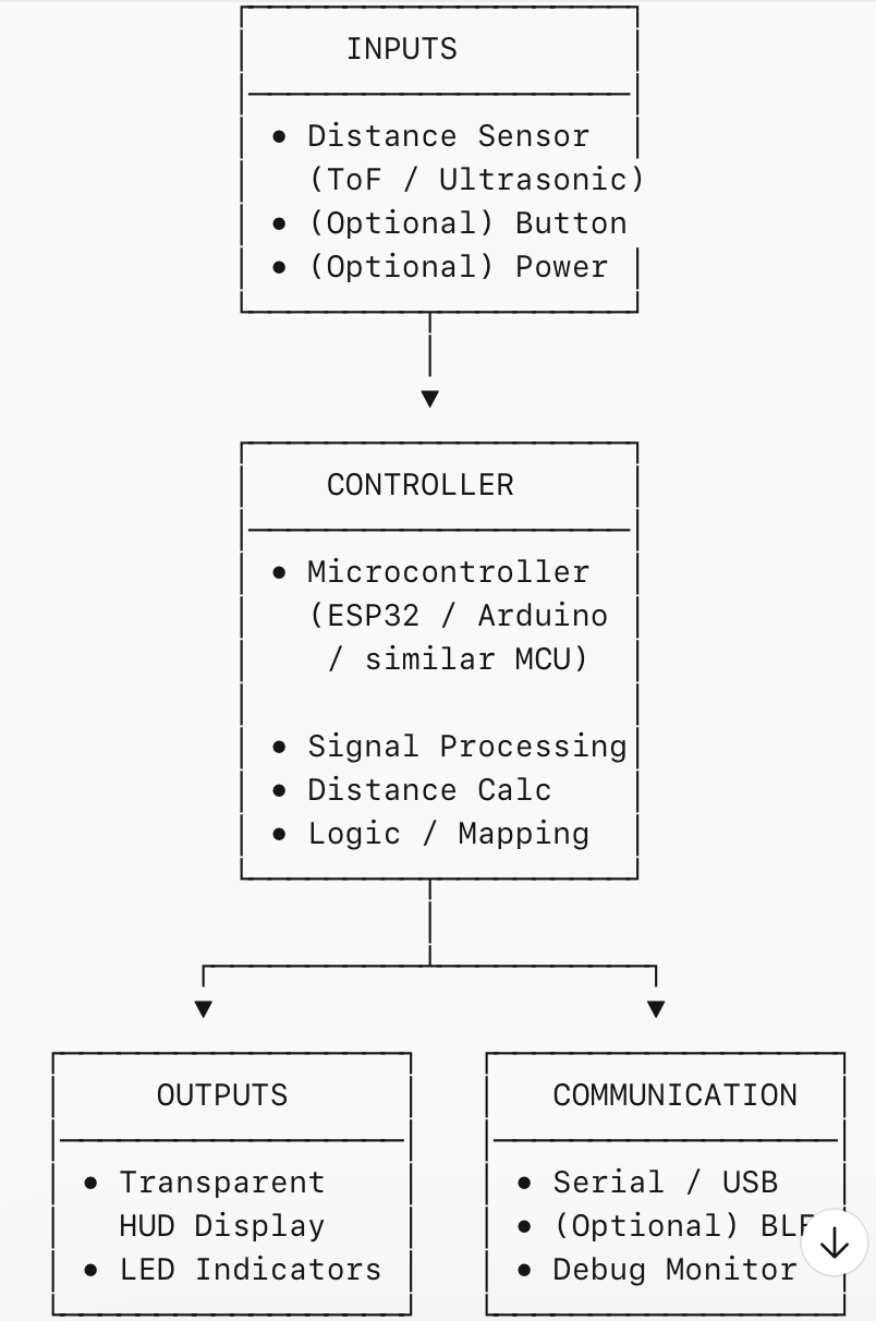 HUD helmet system block diagram
