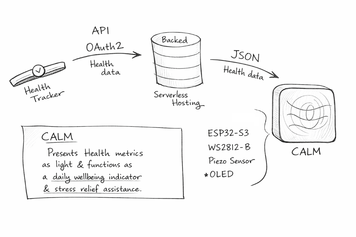 Final Project Architecture