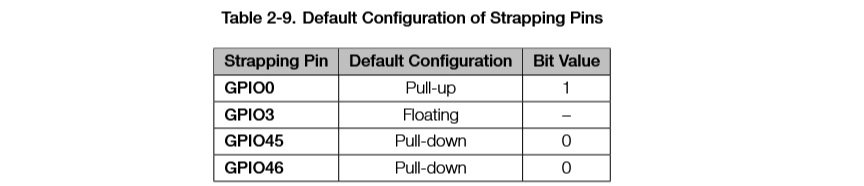 Strapping pins from ESP32-S3 datasheet