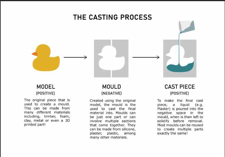 Molding and Casting