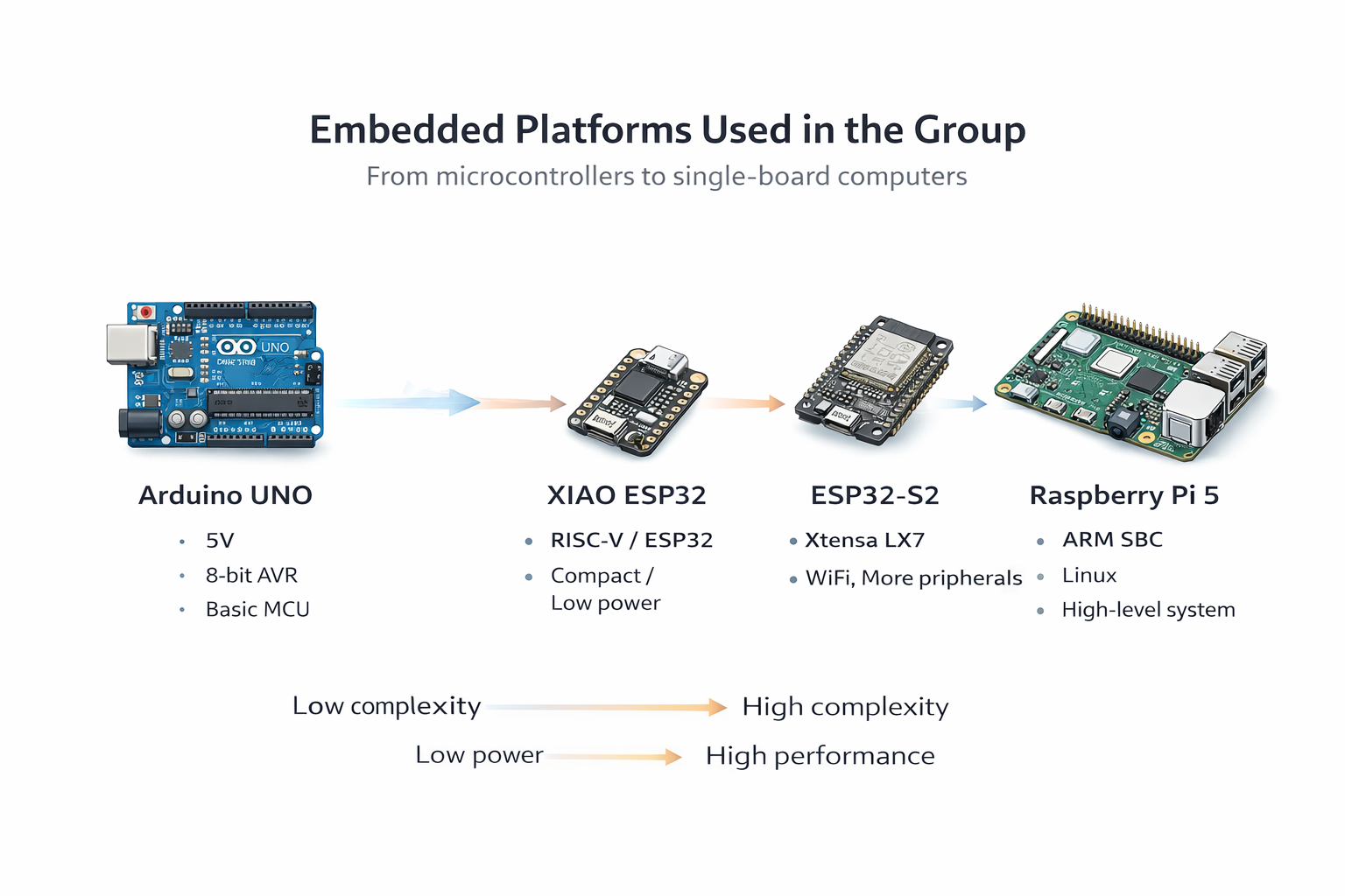 Embedded boards used by the group