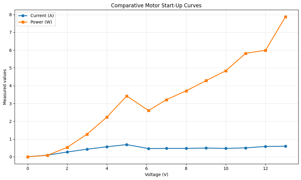 Comparative motor startup curves for current and power