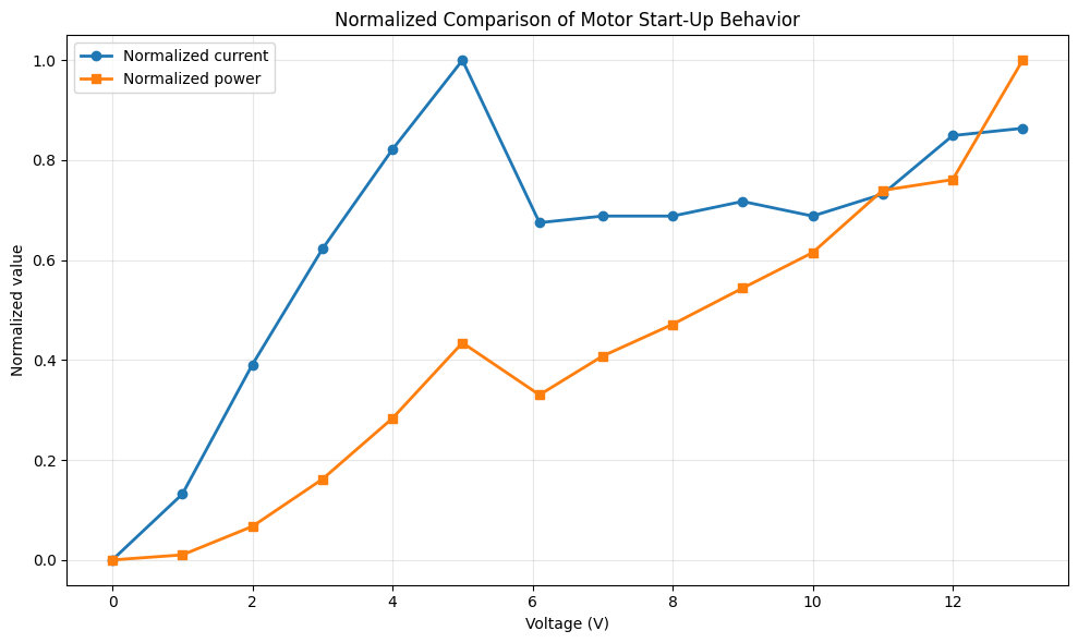 Normalized comparison of motor startup current and power behavior