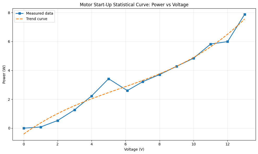 Motor startup statistical curve showing power versus voltage