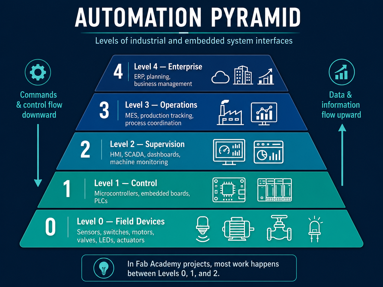 Automation pyramid for interface and application programming
