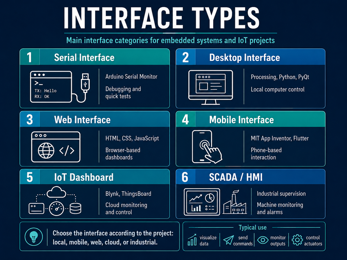 Types of interfaces for embedded systems