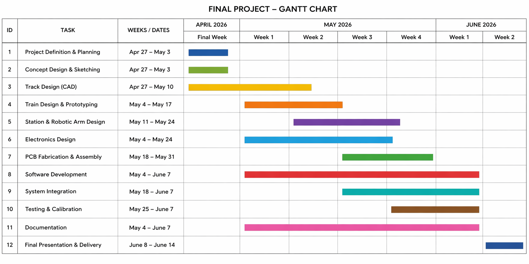 Gantt chart for Fab Train