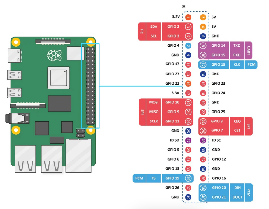 Raspberry Pi 5 GPIO pinout