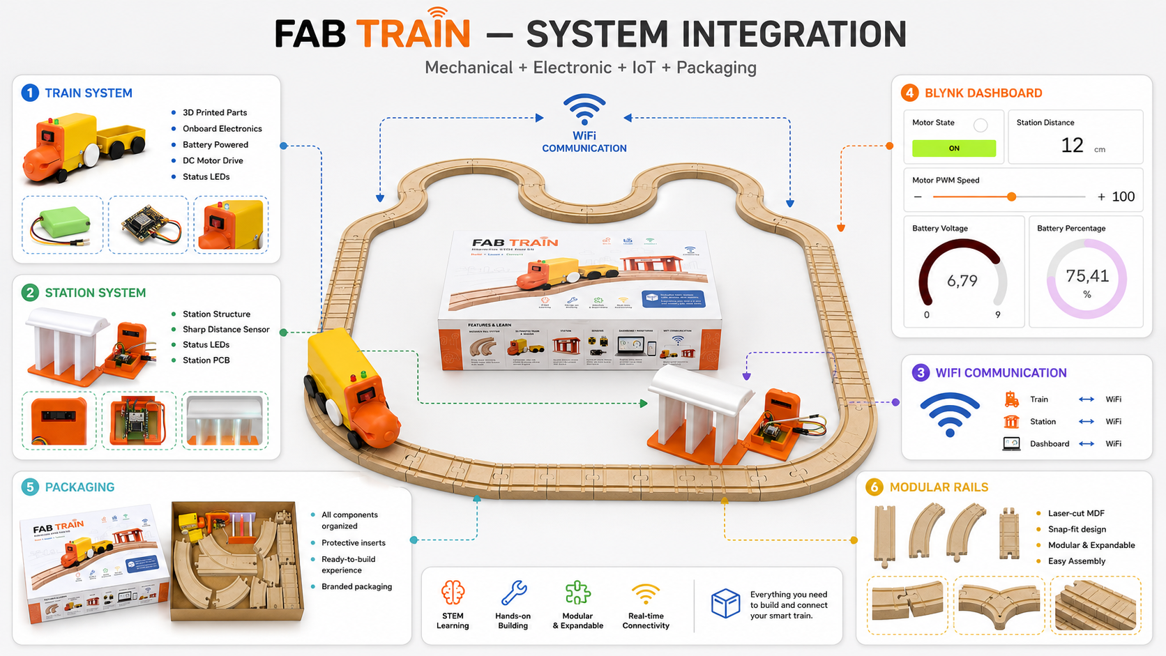 General system integration diagram of Fab Train