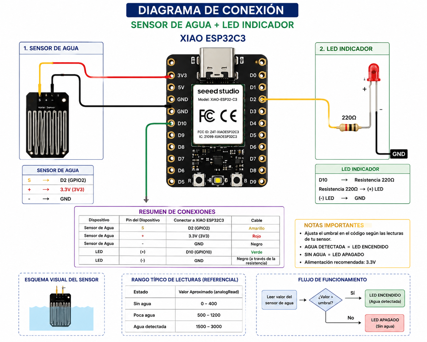Schematic diagram of XIAO ESP32C3 and water sensor