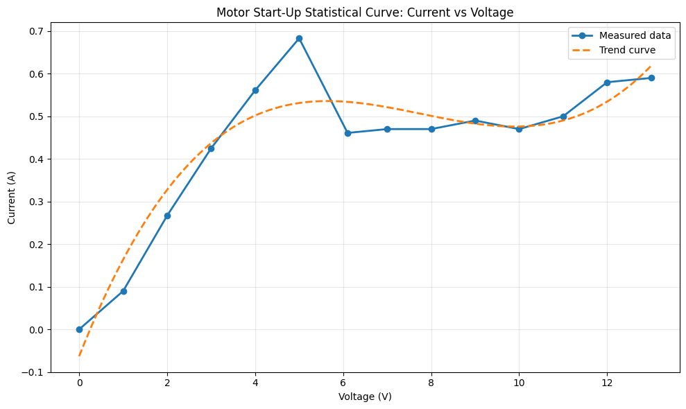 Motor startup statistical curve showing current versus voltage