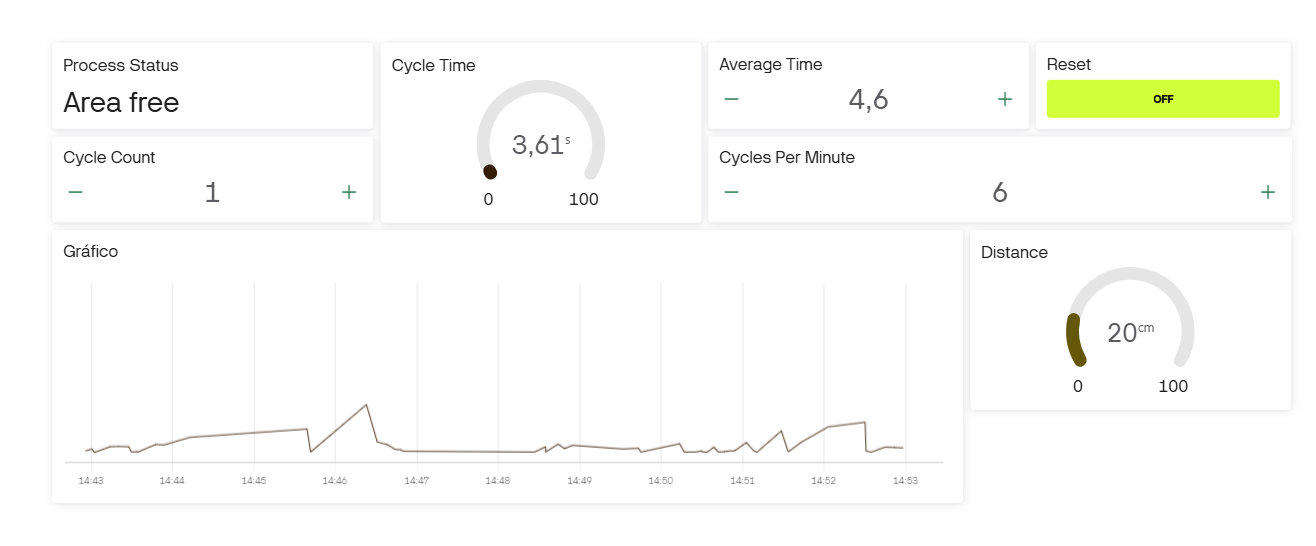 Blynk dashboard result with graph and distance