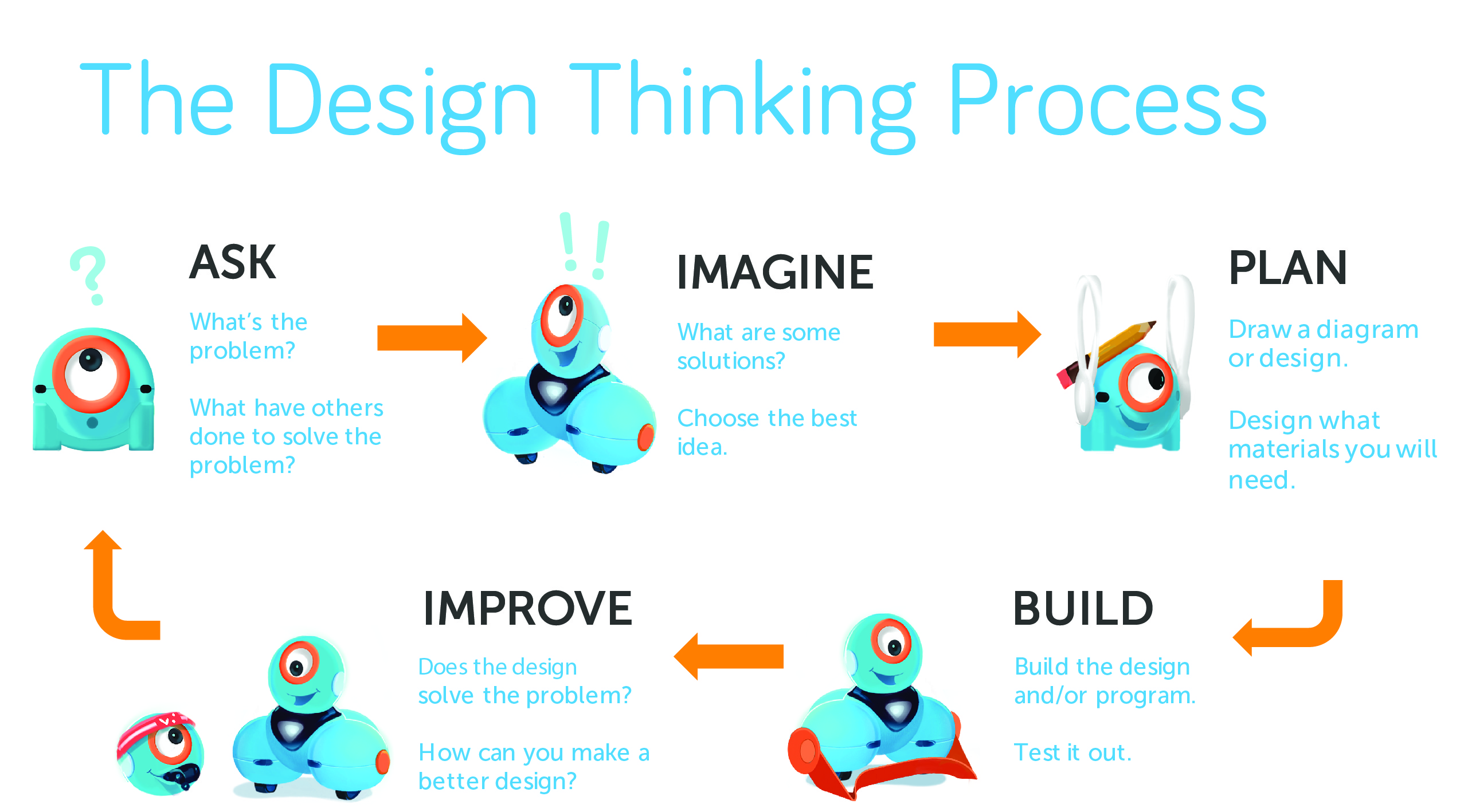 Design Thinking process